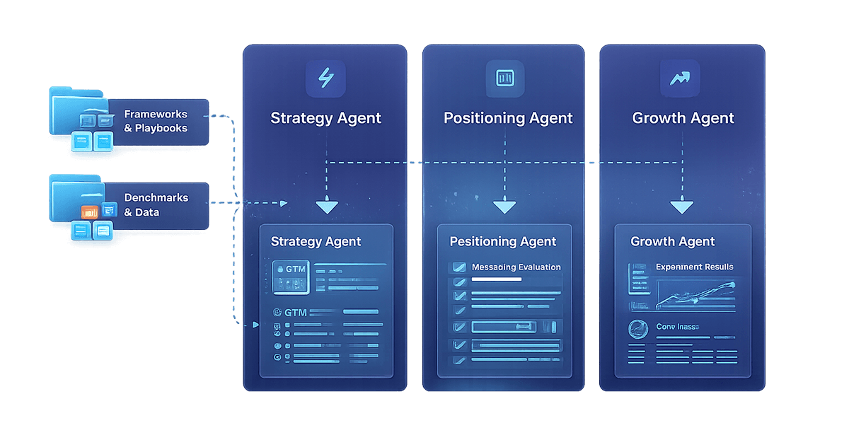 Knowledge architecture showing frameworks, playbooks and benchmarks flowing into each agent